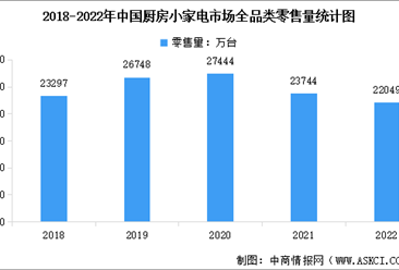 2022年中国厨房小家电市场现状数据分析（图）