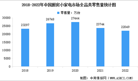 2022年中国厨房小家电市场现状数据分析（图）