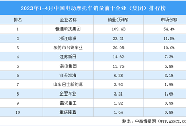 2023年1-4月中国电动摩托车销量前十企业（集团）排行榜（附榜单）