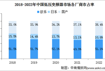 2023年中国低压变频器市场规模及竞争格局预测分析（图）