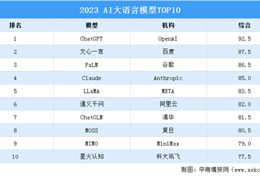 2023AI大語言模型TOP10榜單（附榜單）