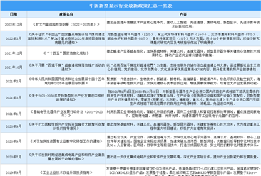 2023年中国新型显示行业最新政策汇总一览（图）
