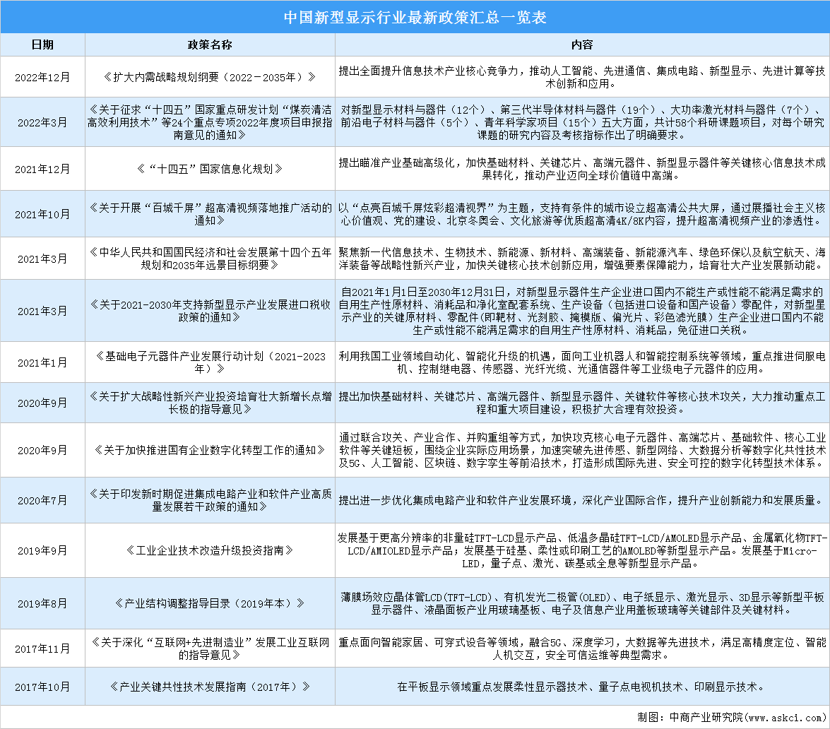 2023年中国新型显示行业最新政策汇总一览（图）