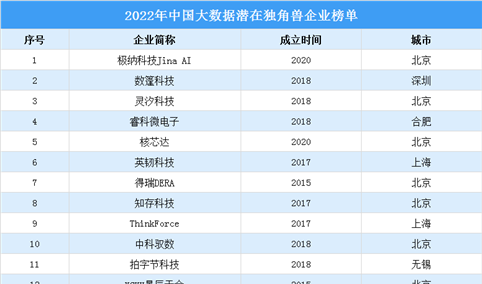2022年中国大数据潜在独角兽企业榜单（附全榜单）