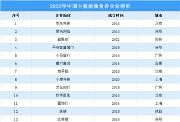 2022年中国大数据独角兽企业榜单（附全榜单）