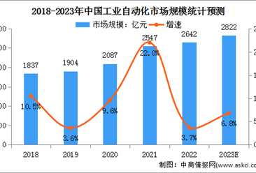 2023年中国工业自动化市场规模及行业壁垒预测分析(图)