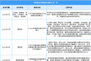 2023年中国固态电池行业最新政策汇总一览（图）