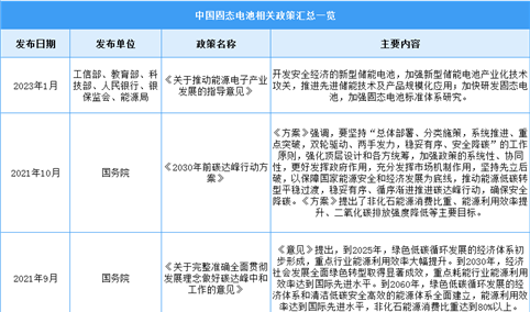 2023年中国固态电池行业最新政策汇总一览（图）