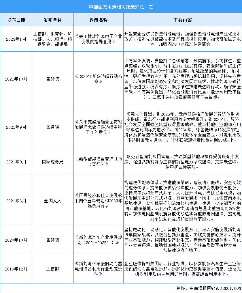 2023年中国固态电池行业最新政策汇总一览（图）