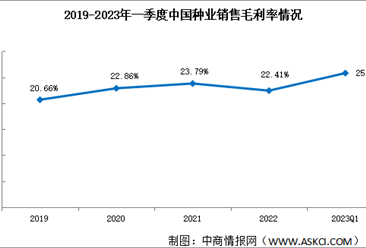 种业盈利能力分析：2023年一季度中国种业销售毛利率达25.79%