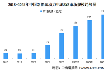 2023年中国动力锂电池BMS市场规模及竞争格局预测分析（图）