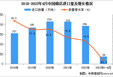 2023年1-4月中国棉花进口数据统计分析：进口量同比下降超一半