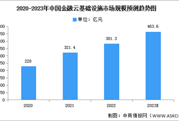 2023年中國金融云基礎設施市場規模及結構預測分析（圖）