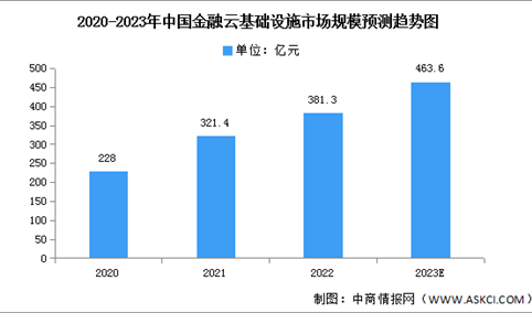 2023年中国金融云基础设施市场规模及结构预测分析（图）