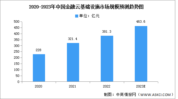 2023年中国金融云基础设施市场规模及结构预测分析（图）