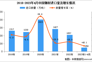 2023年1-4月中國鋼材進口數據統計分析：進口額同比下降超三成