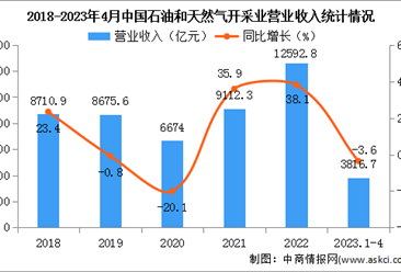 2023年1-4月中國石油和天然氣開采業經營情況：利潤總額同比下降6%（圖）