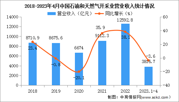 2023年1-4月中国石油和天然气开采业经营情况：利润总额同比下降6%（图）