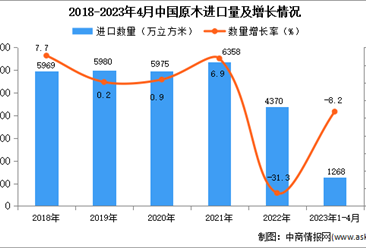 2023年1-4月中国原木进口数据统计分析：进口量小幅下降
