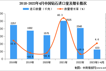 2023年1-4月中國棉紗線進口數據統計分析：進口量超600千克