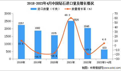2023年1-4月中国棉纱线进口数据统计分析：进口量超600千克