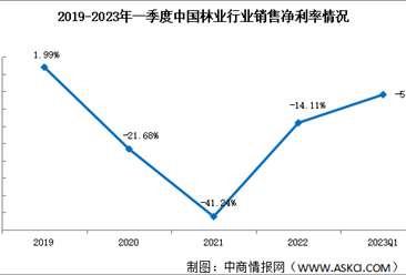 2023年一季度中國林業銷售毛利率僅7.88% 盈利能力仍待修復（圖）