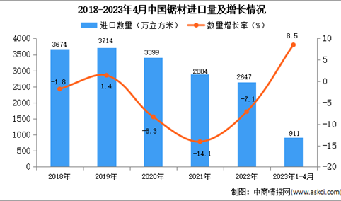 2023年1-4月中国锯材进口数据统计分析：进口量同比增长8.5%