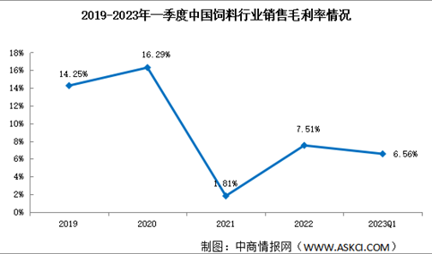 原料涨价利润压缩 2023年一季度饲料行业销售毛利率跌至6.56%（图）