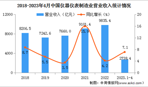 2023年1-4月中国仪器仪表制造业经营情况：营收同比增长7.1%（图）