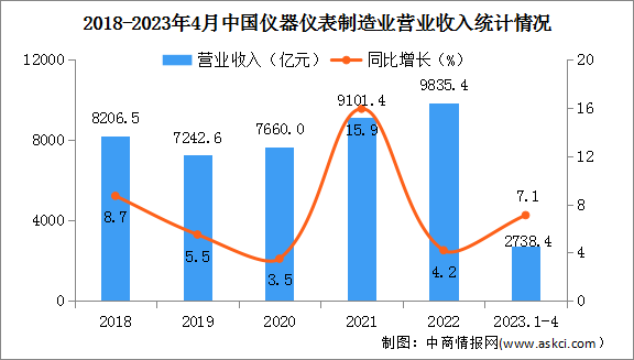 2023年1-4月中国仪器仪表制造业经营情况：营收同比增长7.1%（图）