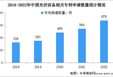 2023年中国光伏设备市场规模及专利申请情况预测分析（图）