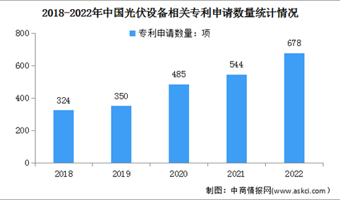 2023年中国光伏设备市场规模及专利申请情况预测分析（图）