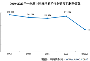 盈利能力出現波動 2023年一季度中國海洋捕撈行業銷售毛利率降至16.71%（圖）