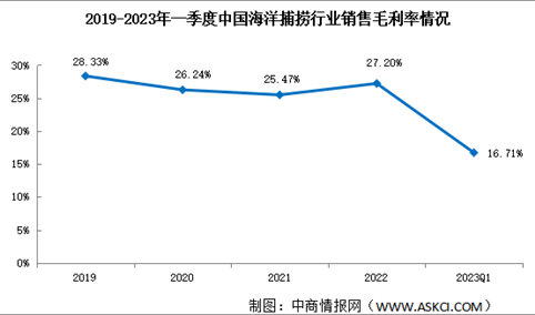 盈利能力出现波动 2023年一季度中国海洋捕捞行业销售毛利率降至16.71%（图）