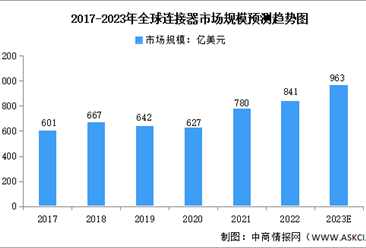 2023年全球连接器行业市场现状预测分析：中国市场占比超三成（图）