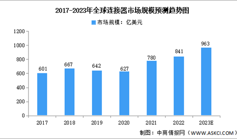 2023年全球连接器行业市场现状预测分析：中国市场占比超三成（图）