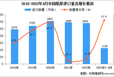 2023年1-4月中国纸浆进口数据统计分析：进口量1138万吨