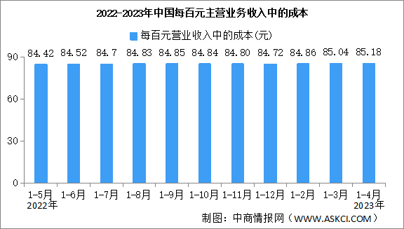 2023年1-4月全国规上工业企业营业收入同比增长0.5%（图）