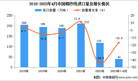 2023年1-4月中国棉纱线进口数据统计分析：进口额同比下降35%