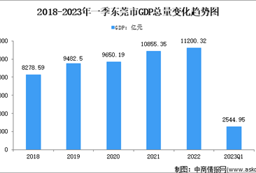 2023年一季度东莞市经济运行情况分析：GDP同比增长2.2%（图）