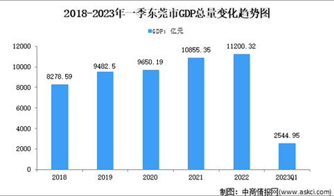 2023年一季度东莞市经济运行情况分析：GDP同比增长2.2%（图）