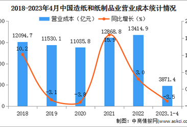 2023年1-4月中国造纸和纸制品业经营情况：利润总额同比下降明显（图）