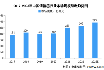 2023年中国连接器行业市场规模及发展前景预测分析（图）