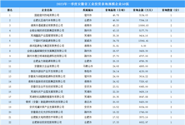 【工業投資情報】2023年一季度安徽省工業土地投資TOP50超20億