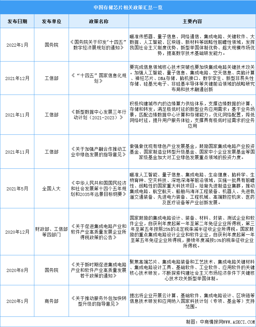 2023年中国存储芯片行业最新政策汇总一览（图）