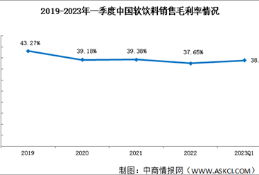 软饮料行业景气依旧：2023年一季度我国软饮料行业虽有波动，但销售净利率略有上升趋势（图）
