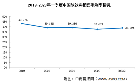 软饮料行业景气依旧：2023年一季度我国软饮料行业虽有波动，但销售净利率略有上升趋势（图）