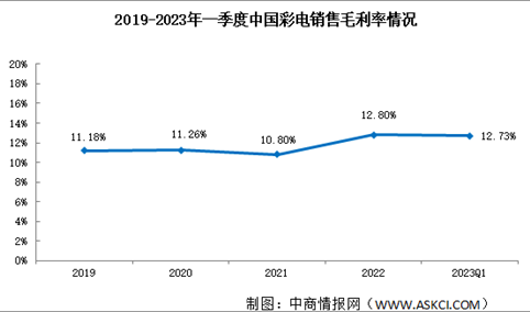 盈利能力持续平稳：2023年一季度中国彩电行业销售净利率达3.44%（图）