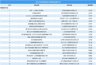 100个上榜！2022年度智能体育典型案例名单（附全名单）