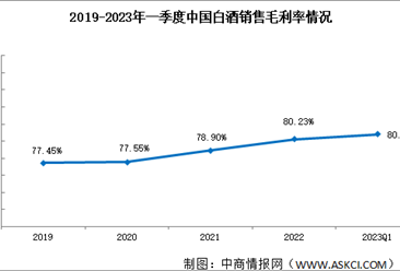 盈利能力平緩上升：2023年一季度白酒行業(yè)銷售凈利率突破40%（圖）